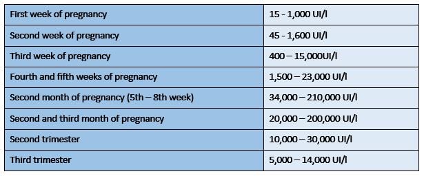 Beta Results Pregnancy Chart
